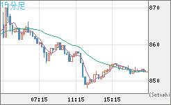 米ドル/ビットコインチャート（USD/XBT）15分足