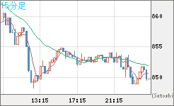 米ドル/ビットコインチャート（USD/XBT）15分足