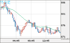 米ドル/ビットコインチャート（USD/XBT）15分足