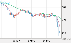 米ドル/ビットコインチャート（USD/XBT）15分足