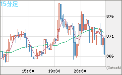 米ドル/ビットコインチャート（USD/XBT）15分足