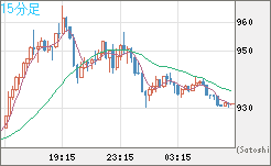 米ドル/ビットコインチャート（USD/XBT）15分足