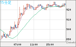 米ドル/ビットコインチャート（USD/XBT）15分足