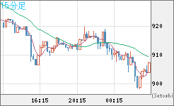 米ドル/ビットコインチャート（USD/XBT）15分足