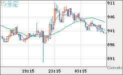 米ドル/ビットコインチャート(USD/XBT)15分足