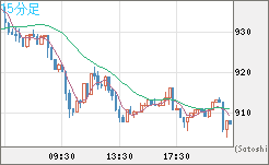 米ドル/ビットコインチャート(USD/XBT)15分足