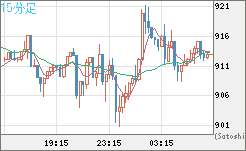 米ドル/ビットコインチャート(USD/XBT)15分足