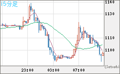 米ドル/ビットコインチャート（USD/XBT）15分足