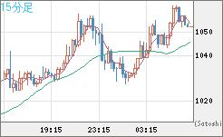 米ドル/ビットコインチャート（USD/XBT）15分足