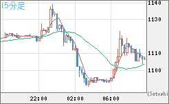 米ドル/ビットコインチャート（USD/XBT）15分足
