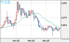 米ドル/ビットコインチャート（USD/XBT）15分足