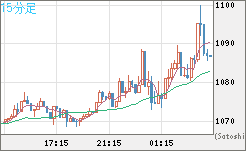 米ドル/ビットコインチャート（USD/XBT）15分足