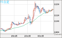 米ドル/ビットコインチャート（USD/XBT）15分足