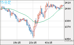 米ドル/ビットコインチャート（USD/XBT）15分足