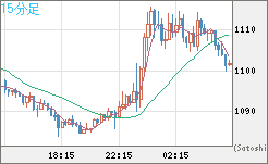 米ドル/ビットコインチャート（USD/XBT）15分足