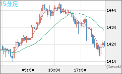 米ドル/ビットコインチャート（USD/XBT）15分足