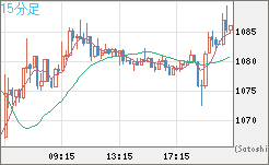 米ドル/ビットコインチャート（USD/XBT）15分足