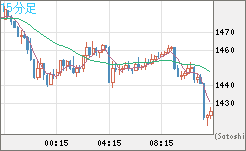米ドル/ビットコインチャート（USD/XBT）15分足