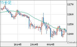 米ドル/ビットコインチャート（USD/XBT）15分足
