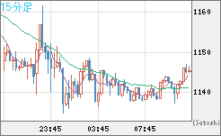 米ドル/ビットコインチャート（USD/XBT）15分足