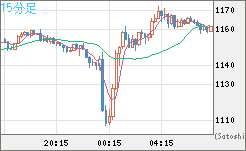 米ドル/ビットコインチャート（USD/XBT）15分足