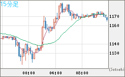 米ドル/ビットコインチャート（USD/XBT）15分足