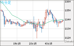 米ドル/ビットコインチャート（USD/XBT）15分足