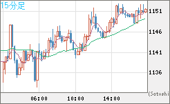 米ドル/ビットコインチャート（USD/XBT）15分足