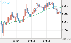 米ドル/ビットコインチャート（USD/XBT）15分足