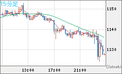 米ドル/ビットコインチャート（USD/XBT）15分足