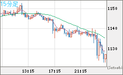 米ドル/ビットコインチャート（USD/XBT）15分足