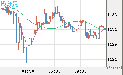 米ドル/ビットコインチャート（USD/XBT）15分足