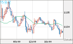 米ドル/ビットコインチャート（USD/XBT）15分足
