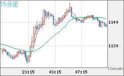 米ドル/ビットコインチャート（USD/XBT）15分足