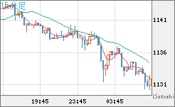 米ドル/ビットコインチャート（USD/XBT）15分足