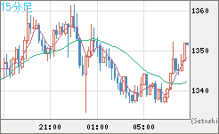 米ドル/ビットコインチャート（USD/XBT）15分足