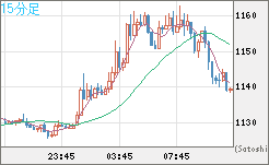 米ドル/ビットコインチャート（USD/XBT）15分足