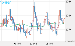 米ドル/ビットコインチャート（USD/XBT）15分足