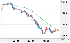 米ドル/ビットコインチャート（USD/XBT）15分足