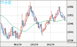 米ドル/ビットコインチャート（USD/XBT）15分足
