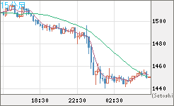 米ドル/ビットコインチャート（USD/XBT）15分足