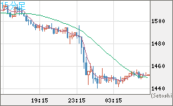 米ドル/ビットコインチャート（USD/XBT）15分足