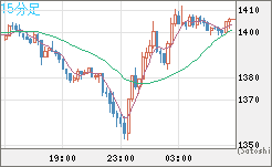 米ドル/ビットコインチャート（USD/XBT）15分足