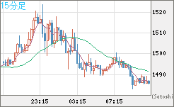 米ドル/ビットコインチャート（USD/XBT）15分足
