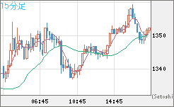 米ドル/ビットコインチャート（USD/XBT）15分足