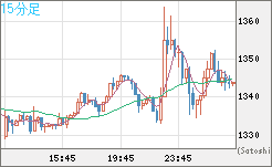 米ドル/ビットコインチャート（USD/XBT）15分足