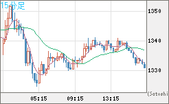米ドル/ビットコインチャート（USD/XBT）15分足