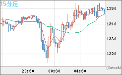 米ドル/ビットコインチャート（USD/XBT）15分足