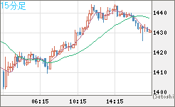 米ドル/ビットコインチャート（USD/XBT）15分足