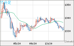 米ドル/ビットコインチャート（USD/XBT）15分足